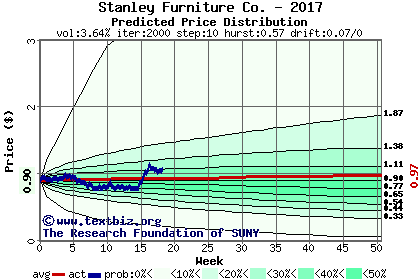 Predicted price distribution