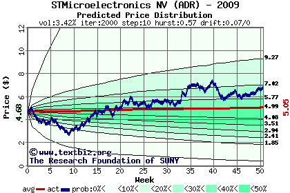 Predicted price distribution