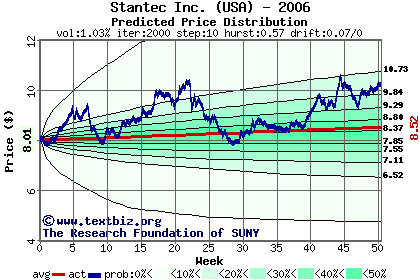 Predicted price distribution