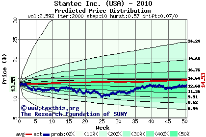 Predicted price distribution