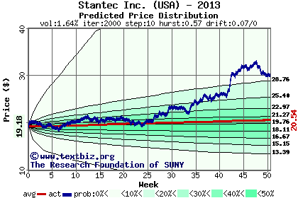 Predicted price distribution