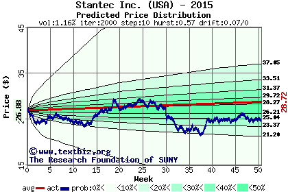 Predicted price distribution