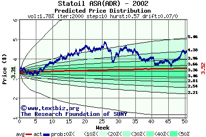 Predicted price distribution