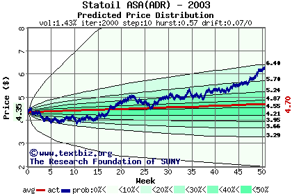 Predicted price distribution