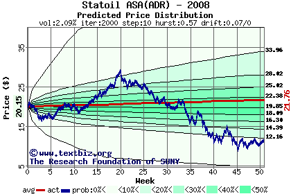 Predicted price distribution