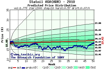 Predicted price distribution