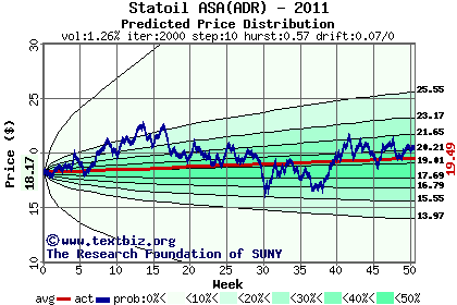 Predicted price distribution