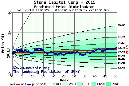 Predicted price distribution