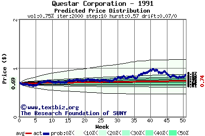 Predicted price distribution