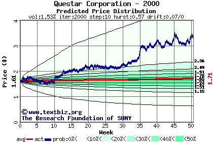 Predicted price distribution