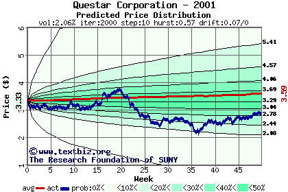 Predicted price distribution