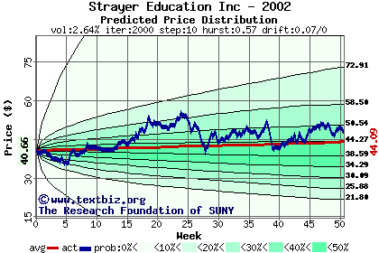 Predicted price distribution