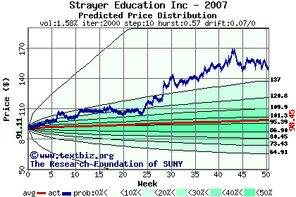 Predicted price distribution