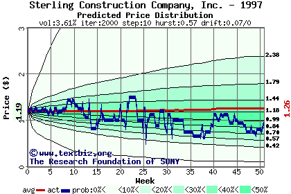 Predicted price distribution