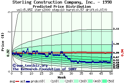 Predicted price distribution