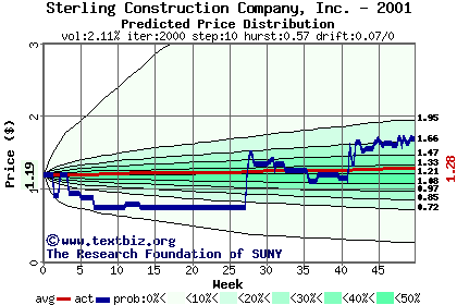 Predicted price distribution