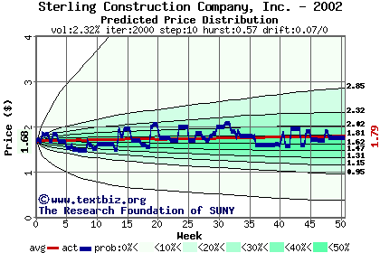 Predicted price distribution