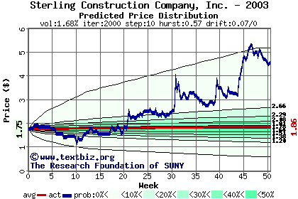 Predicted price distribution