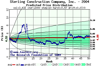 Predicted price distribution