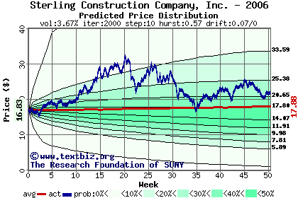 Predicted price distribution