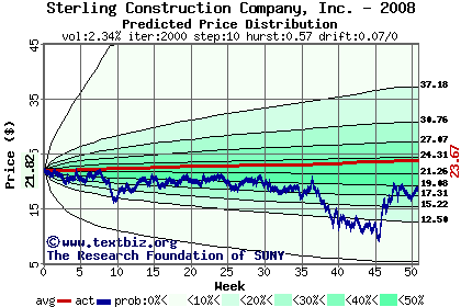 Predicted price distribution