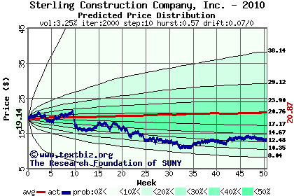 Predicted price distribution