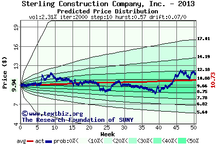 Predicted price distribution