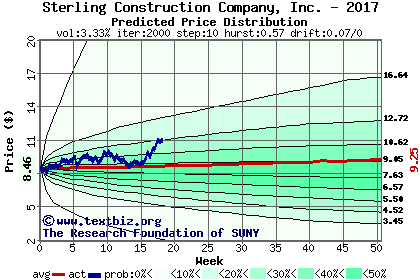 Predicted price distribution