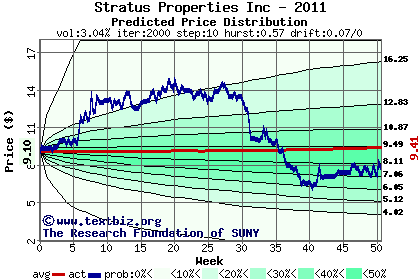 Predicted price distribution