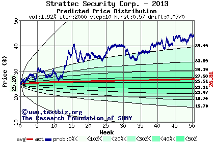 Predicted price distribution