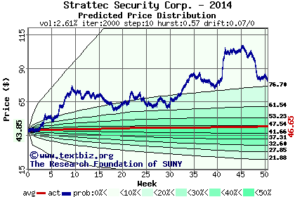 Predicted price distribution