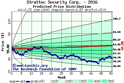 Predicted price distribution