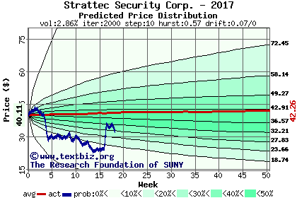 Predicted price distribution