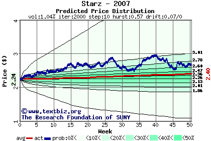 Predicted price distribution
