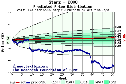 Predicted price distribution