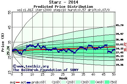 Predicted price distribution