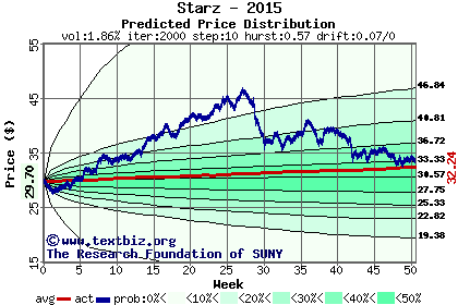 Predicted price distribution