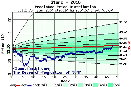 Predicted price distribution