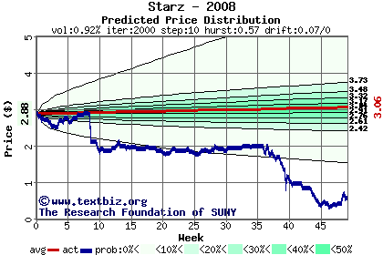 Predicted price distribution