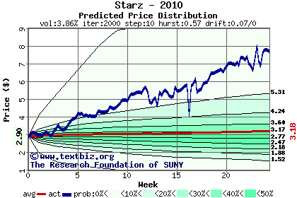 Predicted price distribution