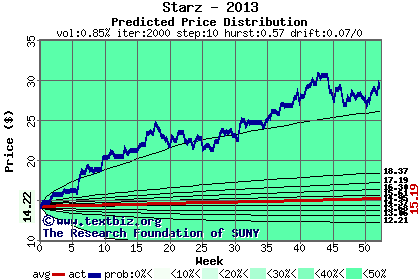 Predicted price distribution