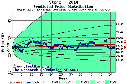 Predicted price distribution