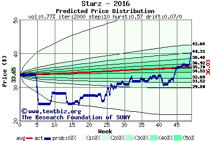 Predicted price distribution