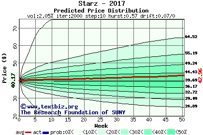 Predicted price distribution