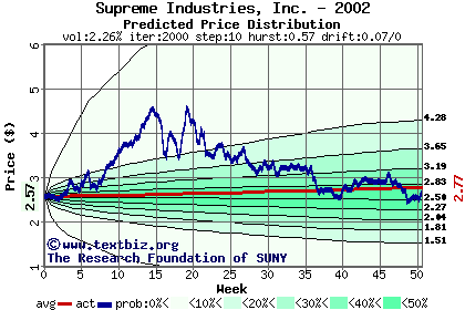 Predicted price distribution