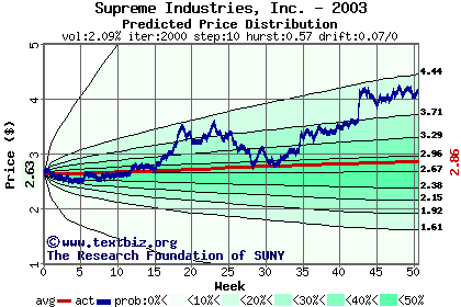 Predicted price distribution