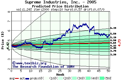 Predicted price distribution