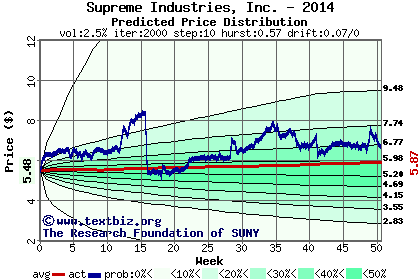 Predicted price distribution