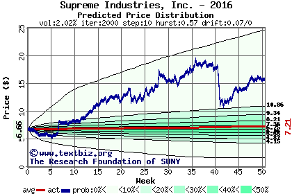 Predicted price distribution