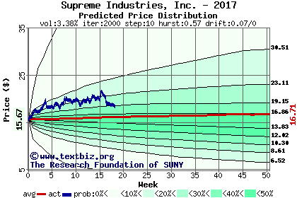 Predicted price distribution